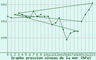 Courbe de la pression atmosphrique pour Joutseno Konnunsuo