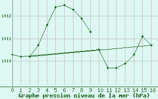 Courbe de la pression atmosphrique pour Iles Glorieuses