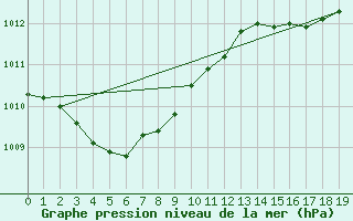 Courbe de la pression atmosphrique pour Sasebo