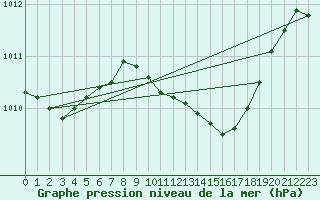 Courbe de la pression atmosphrique pour Belm