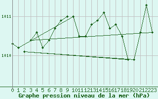 Courbe de la pression atmosphrique pour Dieppe (76)