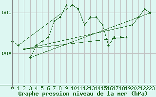 Courbe de la pression atmosphrique pour Lichtenhain-Mittelndorf