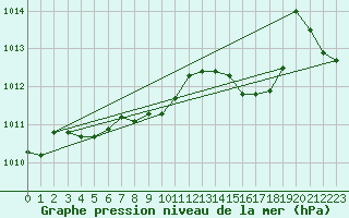 Courbe de la pression atmosphrique pour Gros-Rderching (57)