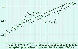 Courbe de la pression atmosphrique pour Artern