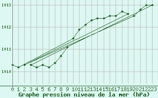 Courbe de la pression atmosphrique pour Cap de la Hague (50)