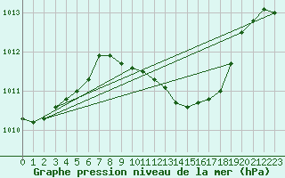 Courbe de la pression atmosphrique pour Vigna Di Valle