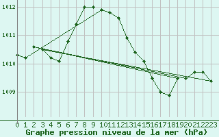 Courbe de la pression atmosphrique pour Bziers Cap d