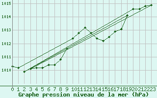 Courbe de la pression atmosphrique pour Mazres Le Massuet (09)