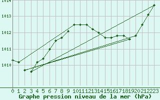 Courbe de la pression atmosphrique pour Saint-Nazaire-d