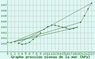 Courbe de la pression atmosphrique pour Lagarrigue (81)