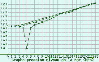 Courbe de la pression atmosphrique pour Bad Salzuflen