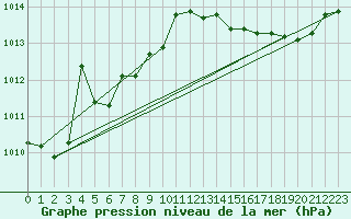 Courbe de la pression atmosphrique pour Spa - La Sauvenire (Be)