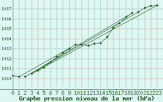 Courbe de la pression atmosphrique pour Zilina / Hricov