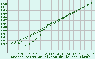 Courbe de la pression atmosphrique pour Elsenborn (Be)