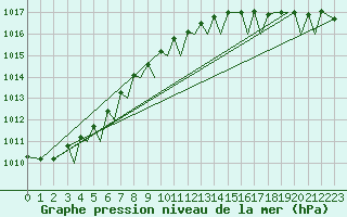 Courbe de la pression atmosphrique pour Bodo Vi