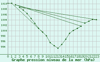 Courbe de la pression atmosphrique pour Coburg