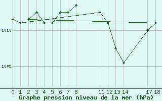 Courbe de la pression atmosphrique pour Gjilan (Kosovo)