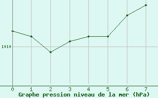 Courbe de la pression atmosphrique pour Torpup A