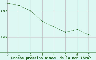 Courbe de la pression atmosphrique pour Grazzanise