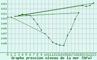 Courbe de la pression atmosphrique pour Mhling