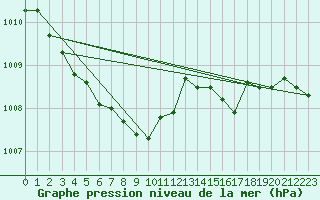 Courbe de la pression atmosphrique pour Dole-Tavaux (39)