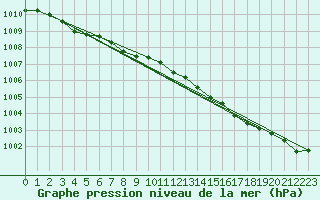 Courbe de la pression atmosphrique pour Tromso