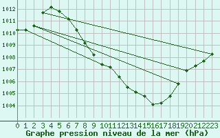 Courbe de la pression atmosphrique pour Leoben