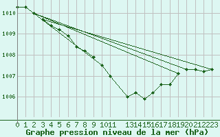 Courbe de la pression atmosphrique pour Oppdal-Bjorke