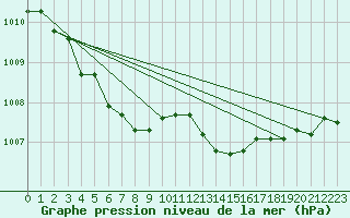 Courbe de la pression atmosphrique pour Fains-Veel (55)