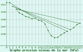 Courbe de la pression atmosphrique pour Recoules de Fumas (48)