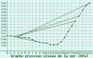 Courbe de la pression atmosphrique pour Tusimice