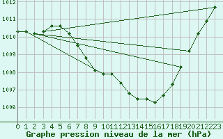 Courbe de la pression atmosphrique pour Locarno (Sw)