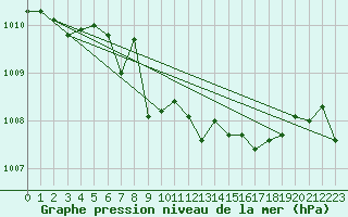 Courbe de la pression atmosphrique pour Soltau