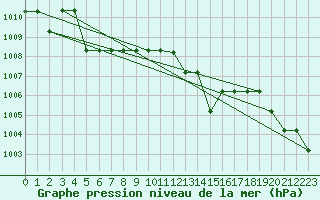 Courbe de la pression atmosphrique pour Kernascleden (56)