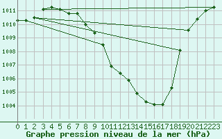 Courbe de la pression atmosphrique pour Waibstadt