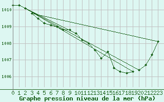 Courbe de la pression atmosphrique pour Dinard (35)