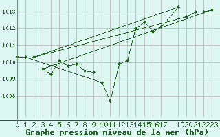 Courbe de la pression atmosphrique pour Pozega Uzicka