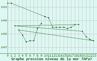 Courbe de la pression atmosphrique pour Capo Caccia