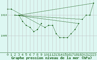 Courbe de la pression atmosphrique pour Blois (41)