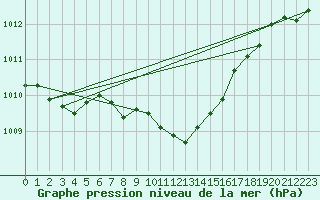 Courbe de la pression atmosphrique pour Wynau