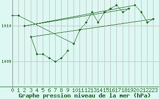 Courbe de la pression atmosphrique pour Pirou (50)