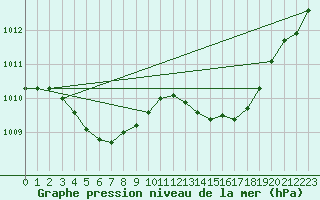 Courbe de la pression atmosphrique pour Bonnecombe - Les Salces (48)