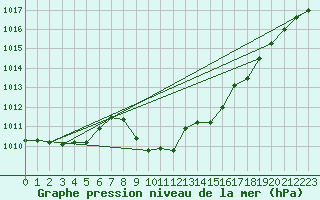 Courbe de la pression atmosphrique pour Aigen Im Ennstal