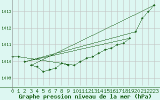 Courbe de la pression atmosphrique pour Ble / Mulhouse (68)