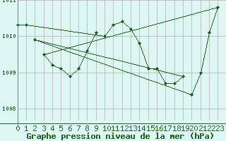 Courbe de la pression atmosphrique pour Jan (Esp)