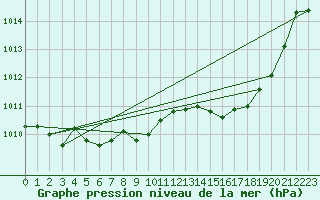 Courbe de la pression atmosphrique pour Calvi (2B)