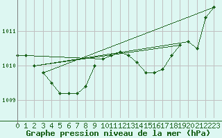 Courbe de la pression atmosphrique pour Figari (2A)