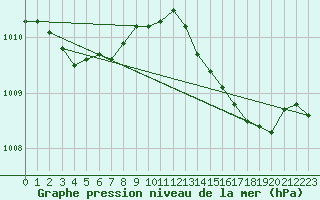 Courbe de la pression atmosphrique pour Lille (59)