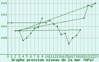 Courbe de la pression atmosphrique pour Andjar