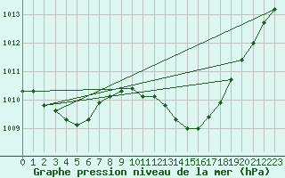 Courbe de la pression atmosphrique pour Punta Galea